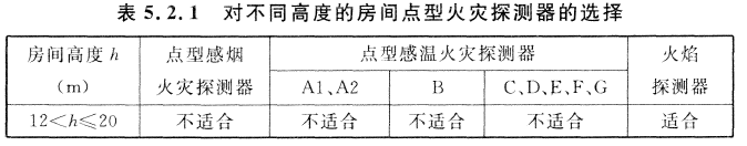 火災(zāi)探測(cè)器的選擇