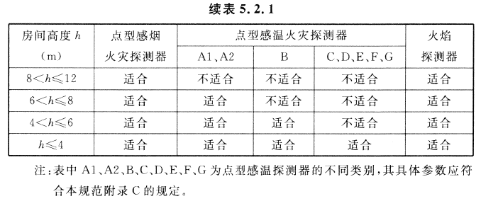 火災(zāi)探測(cè)器的選擇